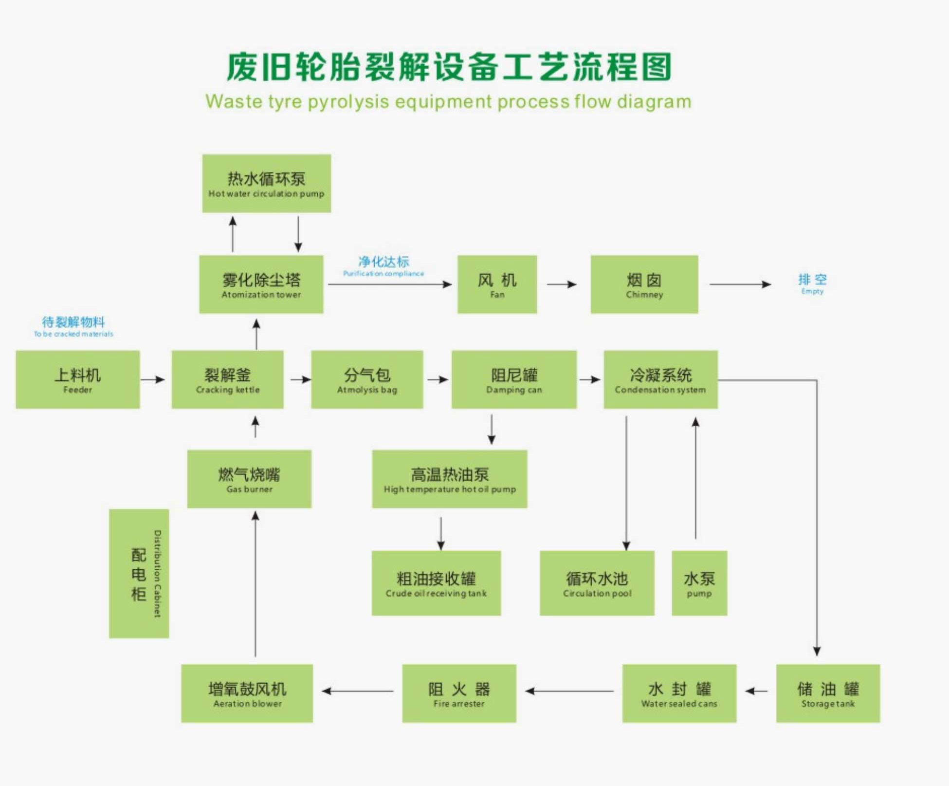 废旧轮胎裂解设备工艺流程图