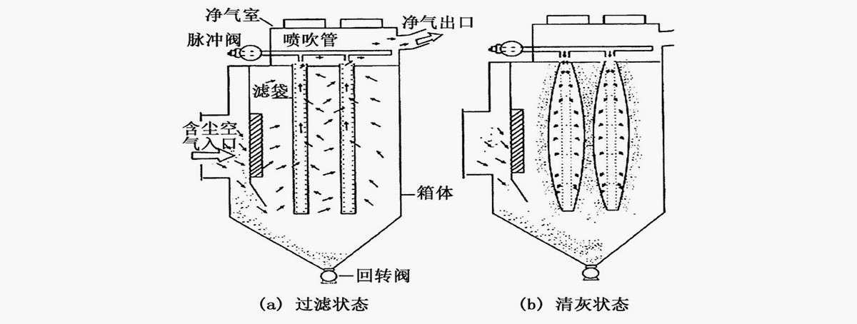 单机脉冲袋式除尘器工作原理图