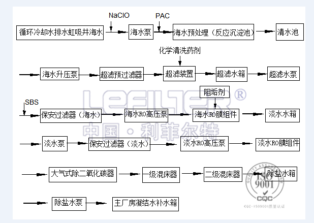 海水淡化系统工艺流程图